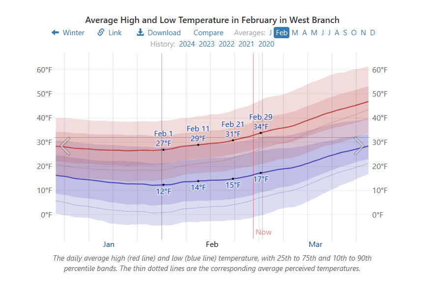 Average Temp for Feb?